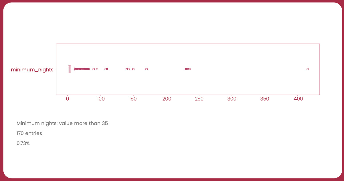 Boxplot-minimum_nights
