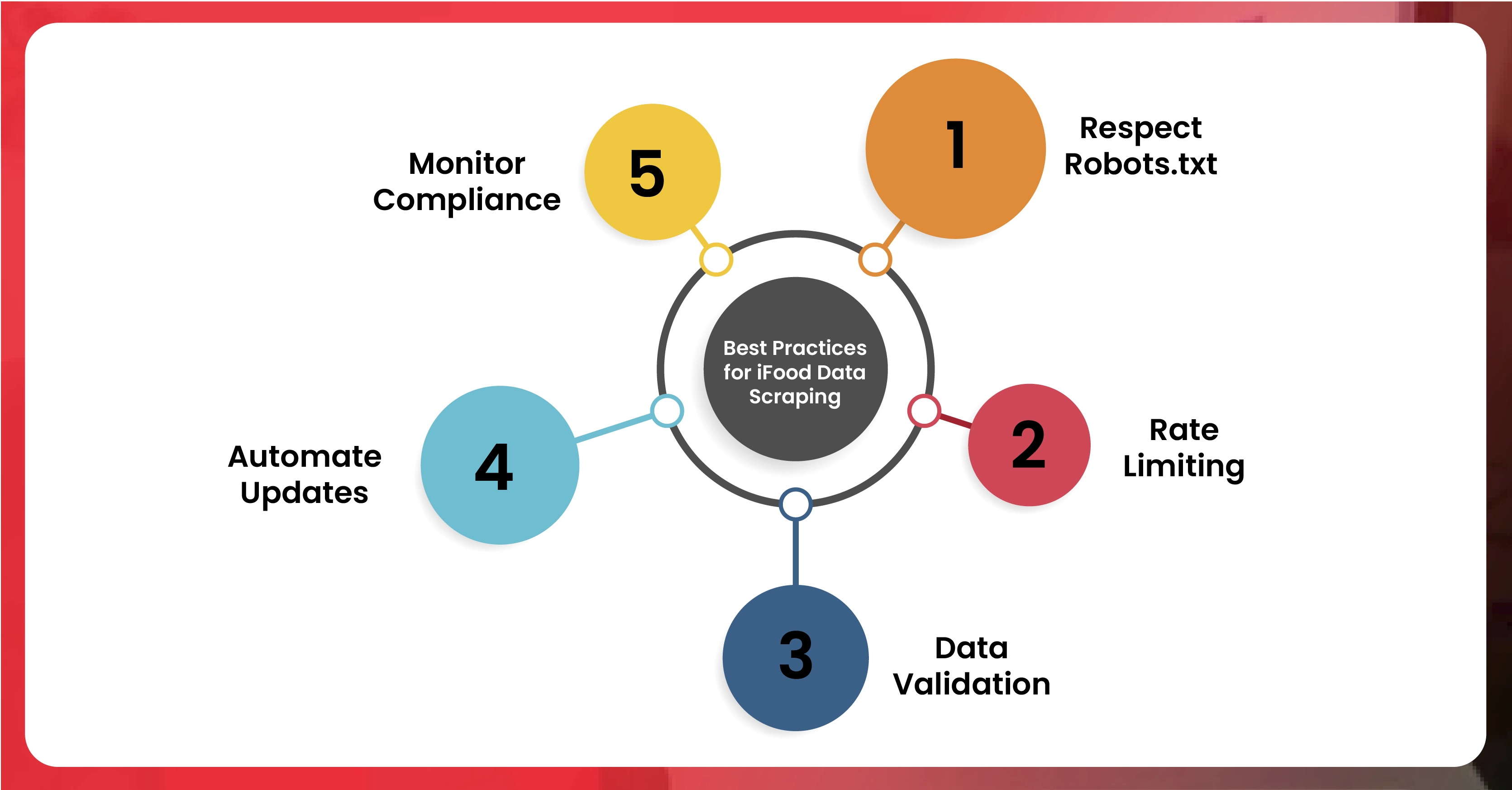 Best-Practices-for-iFood-Data-Scraping