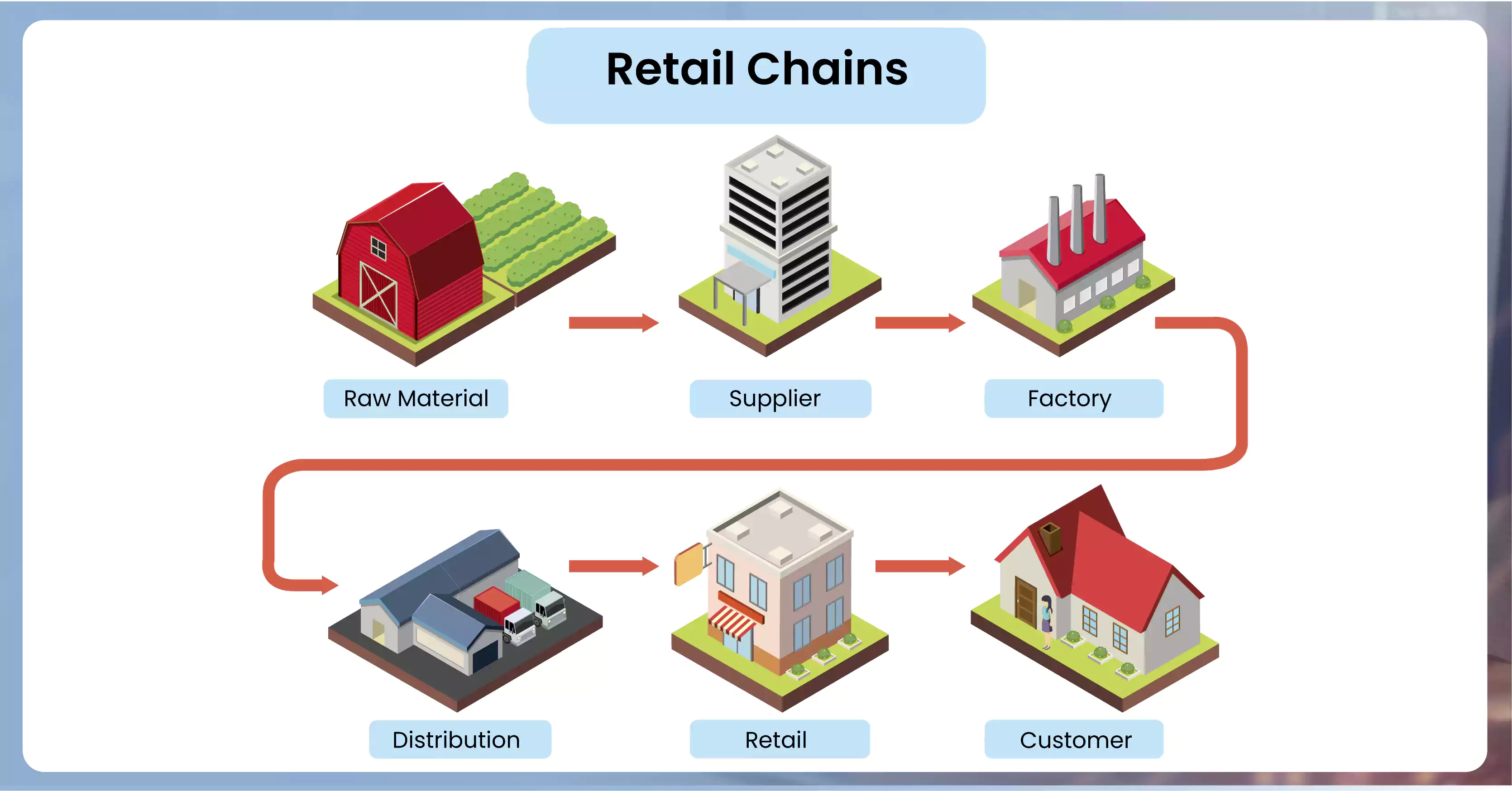 Retail-Chains