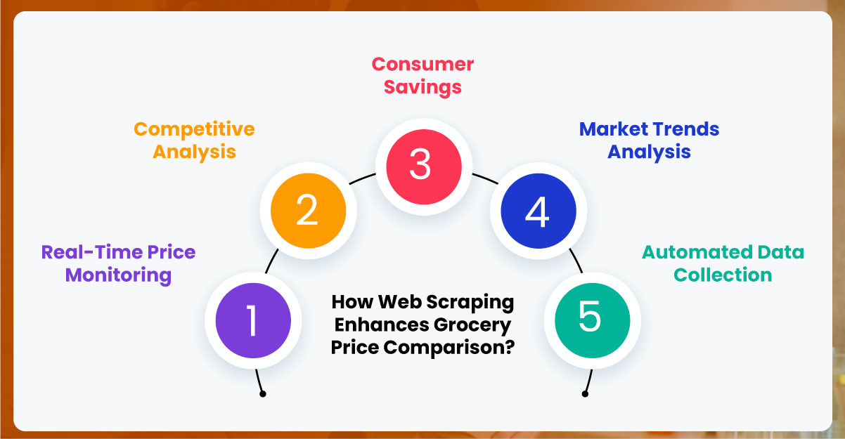 How-Web-Scraping-Enhances-Grocery-Price-Comparison