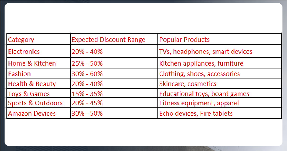 Categories Likely to Have the Highest Discounts