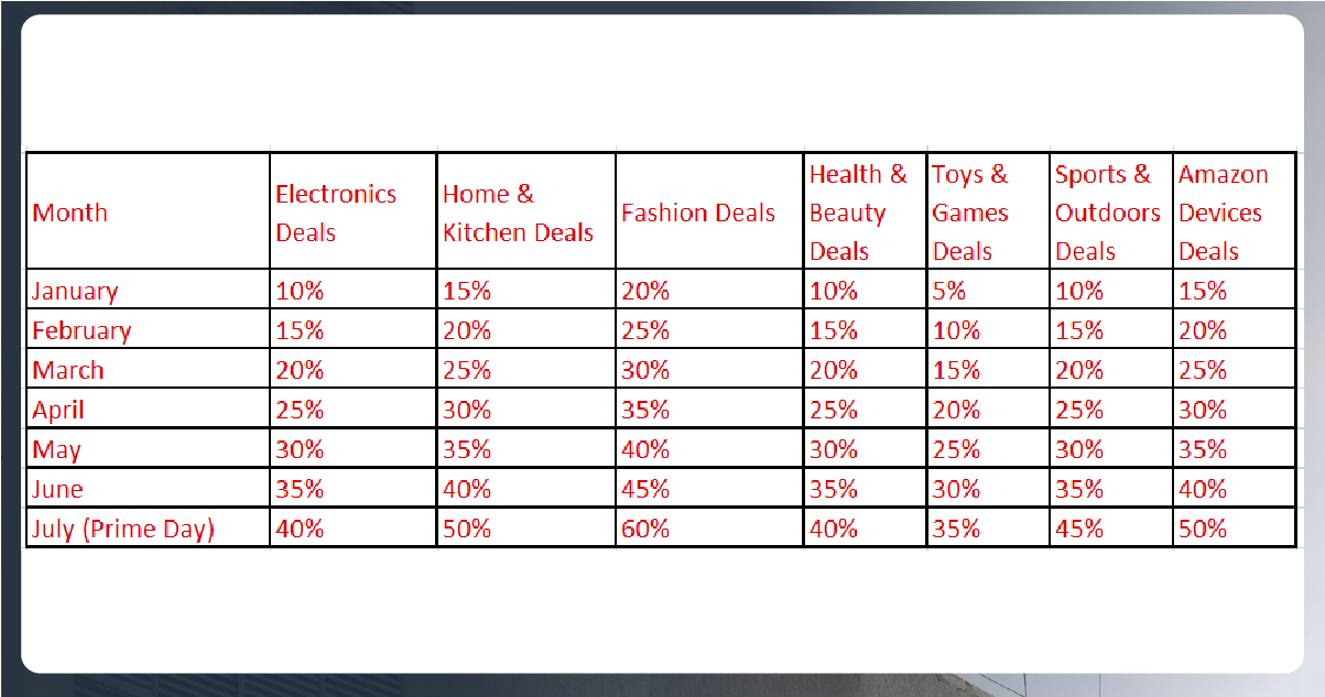 Month-wise Deals Overview by Category