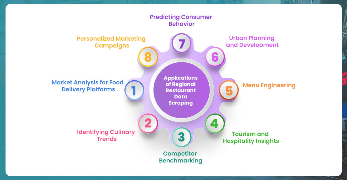 Applications-of-Regional-Restaurant-Data-Scraping