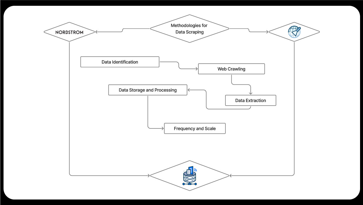 Methodologies-for-Data-Scraping
