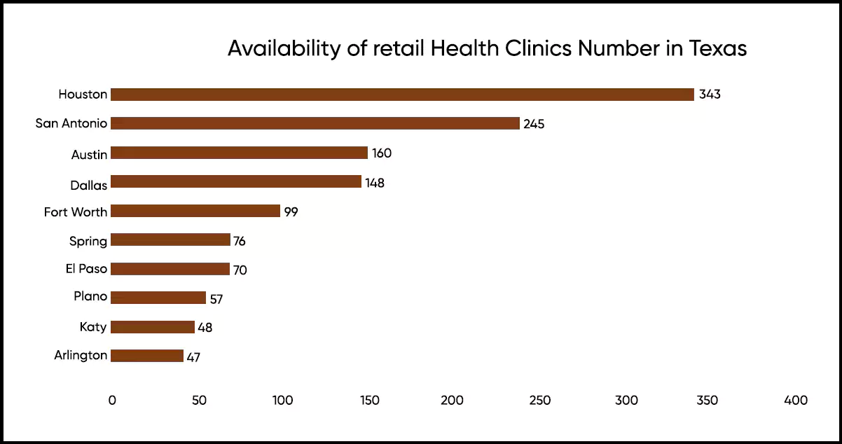 An-analysis-of-16-primary-clinics-in-the-US-revealed-that-Texas,-California,-Florida