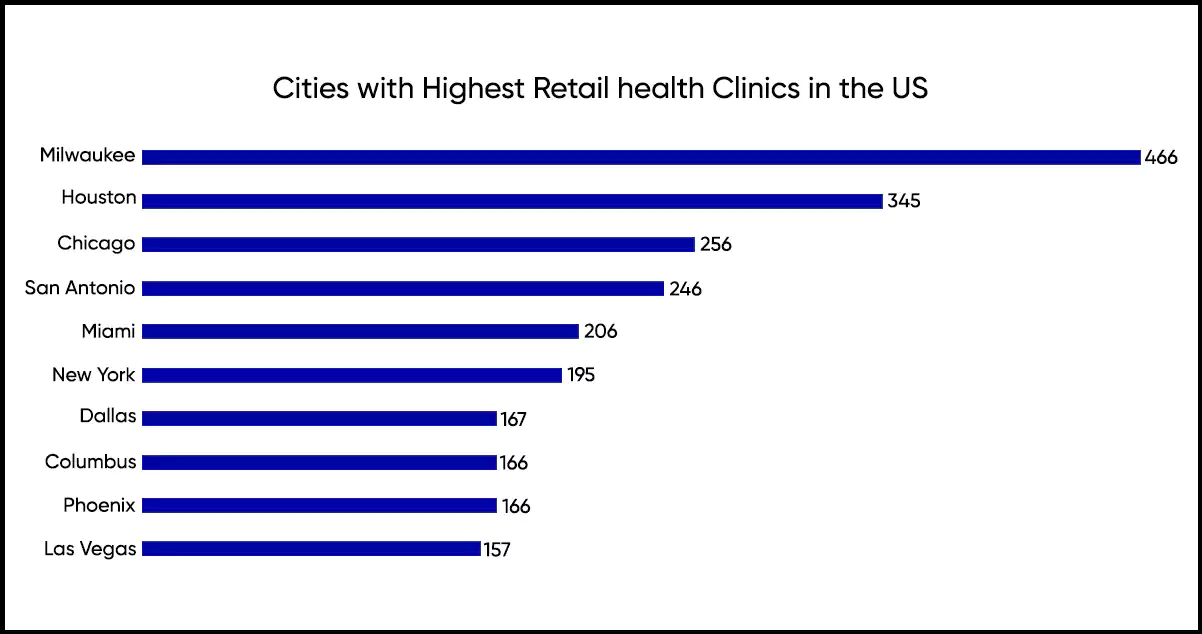 Texas-is-a-standout-state-with-a-strong-network-of-retail-health-clinic-locations