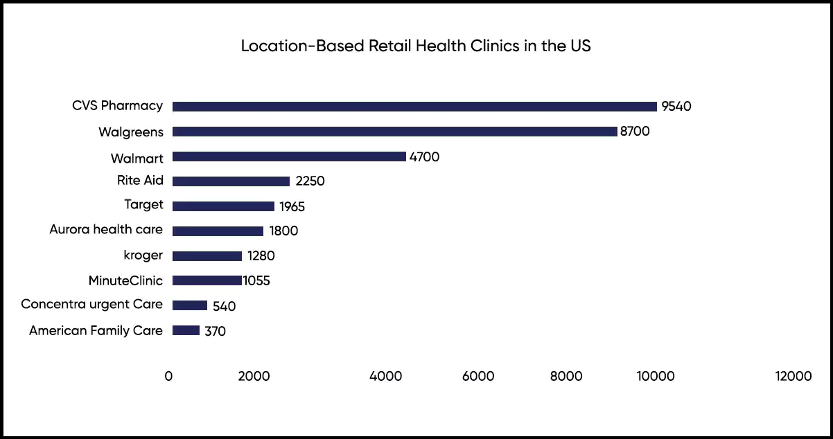 Top-Players-in-the-US-Retail-Health-Clinic-Market