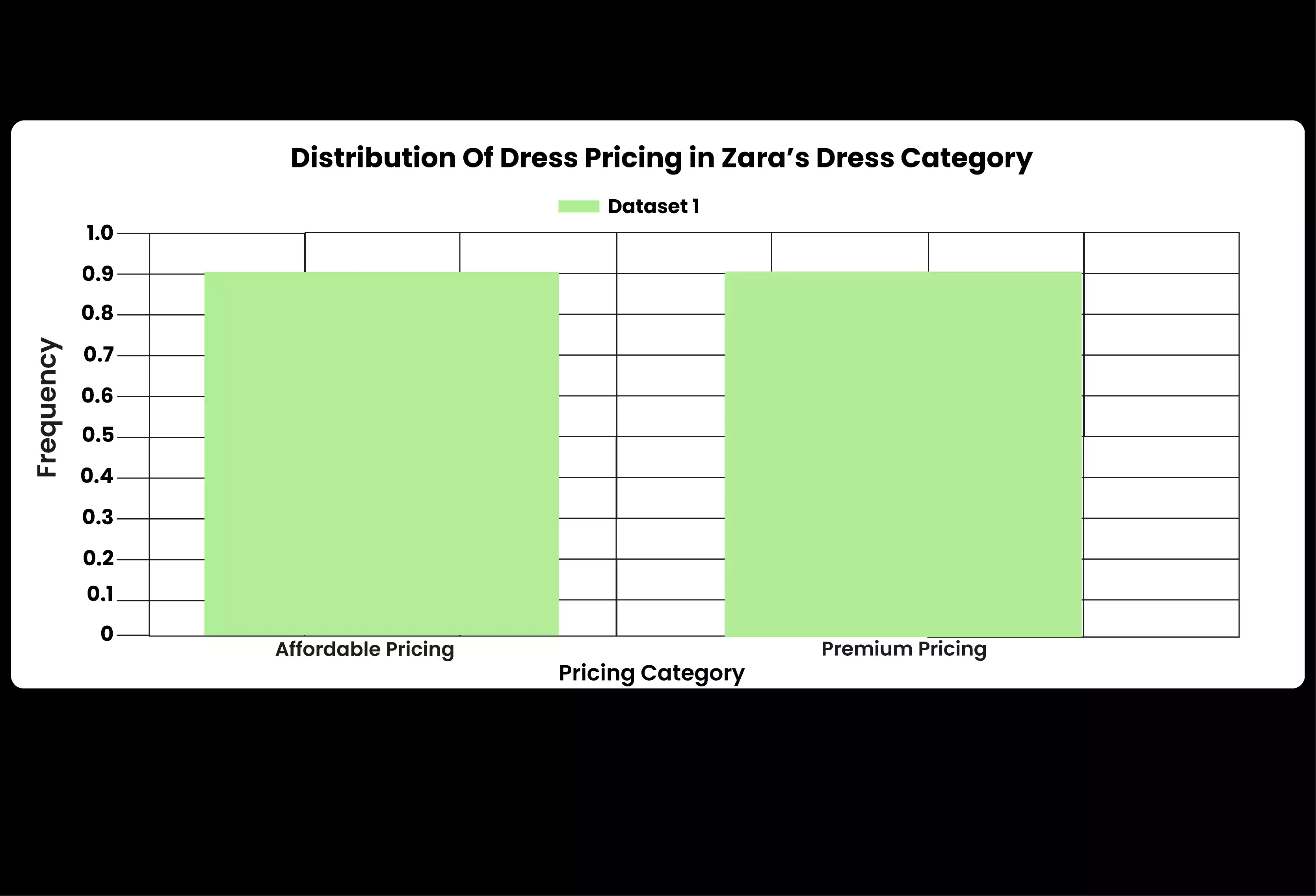 Title-Distribution-of-Dresses-Pricing-Category-in-Zara-DressCategory