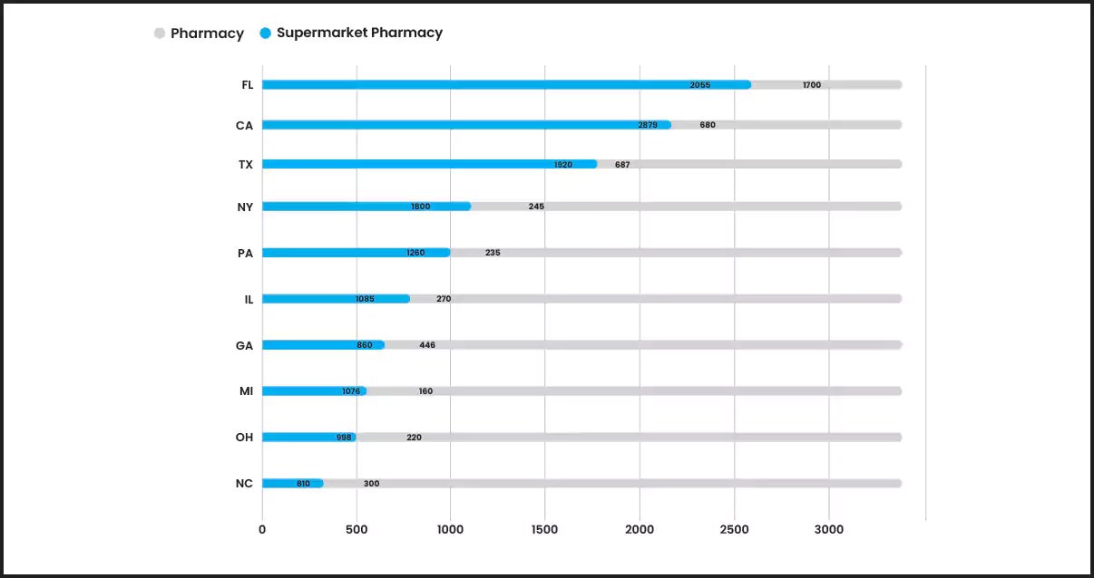 Top-10-States-with-Pharmacies-and-Supermarket-Pharmacies