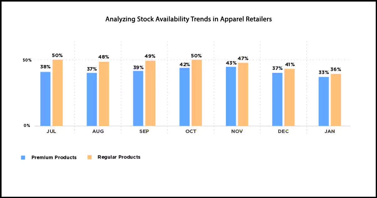 Analyzing-Stock-Availability-Trends-in-Apparel-Retailers